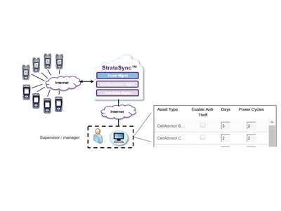Anti-Theft Solution for Field Instruments