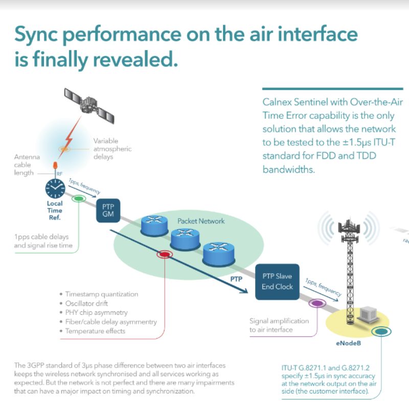 Sync Performance on the air interface is finally revealed