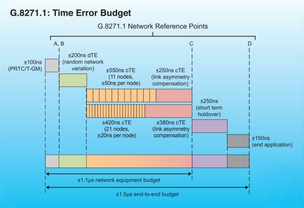G.8271.1: Time Error Budget Graph