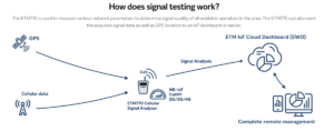 Facing IoT Deployment Issues? 3 How does signal testing work?