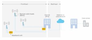 5G Front haul